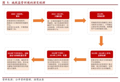 關于城投轉(zhuǎn)型的一些思考